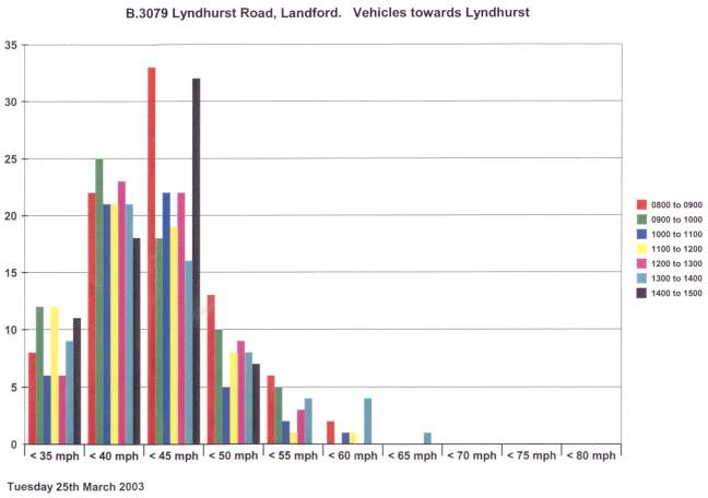 B3079 Lyndhurst Road, Landford. Speed of Vehicles towards Lyndhurst on 25th March 2003